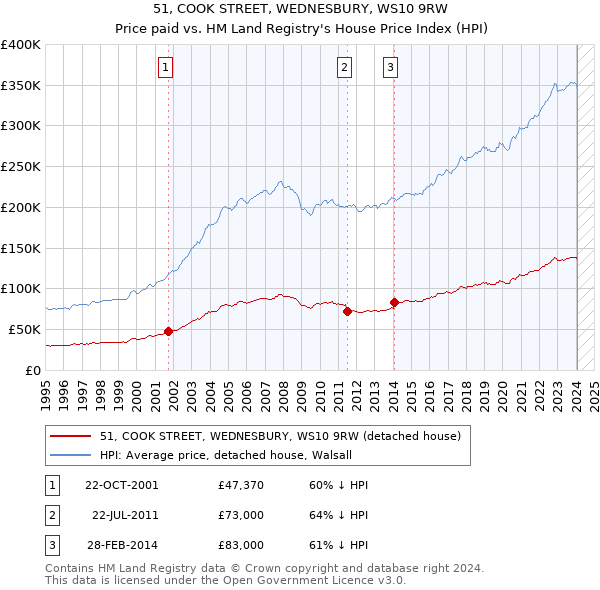 51, COOK STREET, WEDNESBURY, WS10 9RW: Price paid vs HM Land Registry's House Price Index