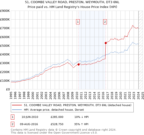 51, COOMBE VALLEY ROAD, PRESTON, WEYMOUTH, DT3 6NL: Price paid vs HM Land Registry's House Price Index