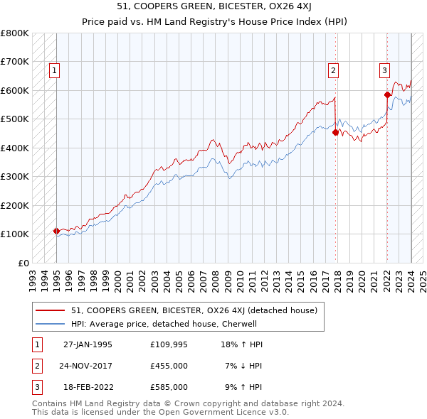 51, COOPERS GREEN, BICESTER, OX26 4XJ: Price paid vs HM Land Registry's House Price Index