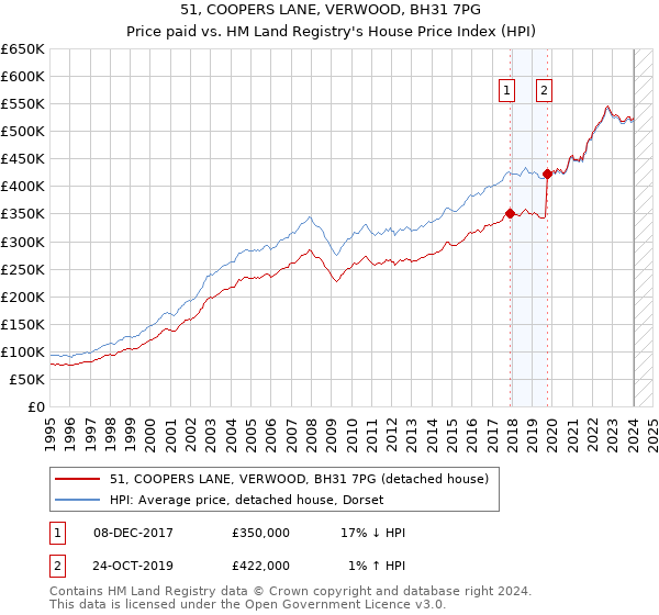 51, COOPERS LANE, VERWOOD, BH31 7PG: Price paid vs HM Land Registry's House Price Index