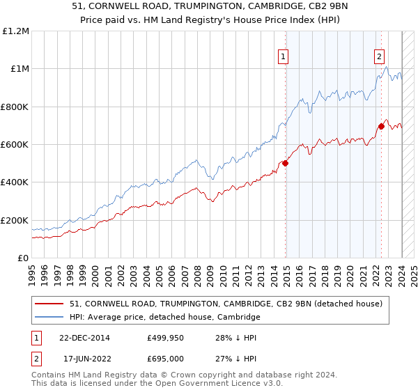 51, CORNWELL ROAD, TRUMPINGTON, CAMBRIDGE, CB2 9BN: Price paid vs HM Land Registry's House Price Index