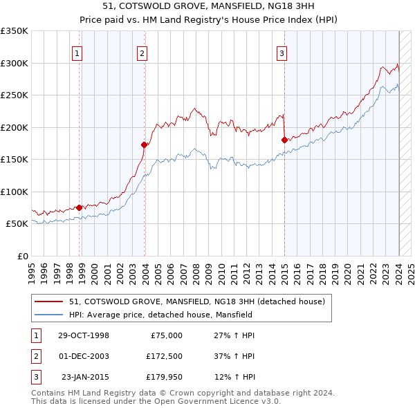 51, COTSWOLD GROVE, MANSFIELD, NG18 3HH: Price paid vs HM Land Registry's House Price Index