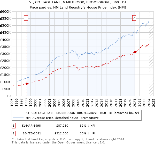 51, COTTAGE LANE, MARLBROOK, BROMSGROVE, B60 1DT: Price paid vs HM Land Registry's House Price Index