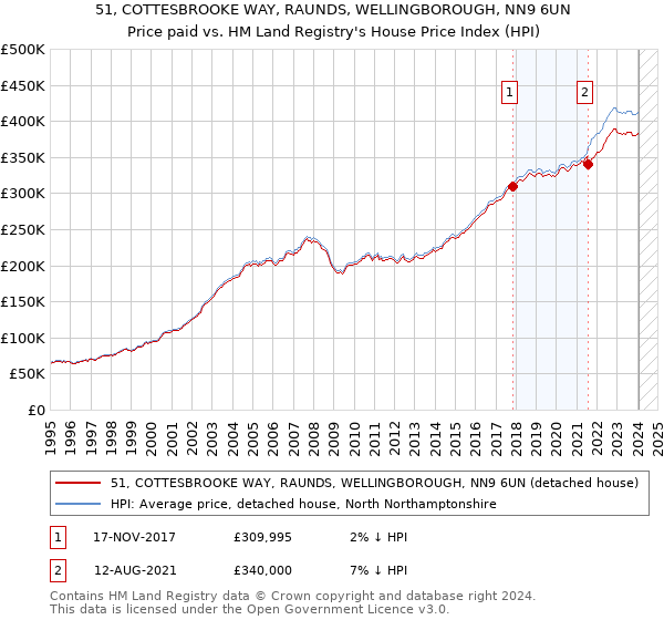 51, COTTESBROOKE WAY, RAUNDS, WELLINGBOROUGH, NN9 6UN: Price paid vs HM Land Registry's House Price Index