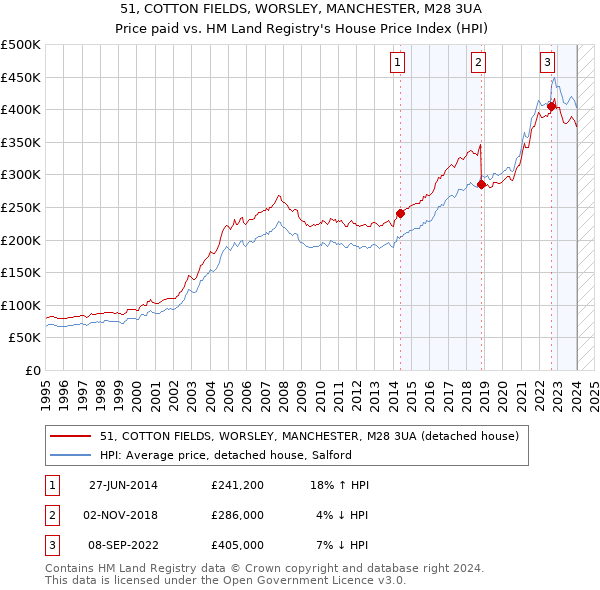 51, COTTON FIELDS, WORSLEY, MANCHESTER, M28 3UA: Price paid vs HM Land Registry's House Price Index