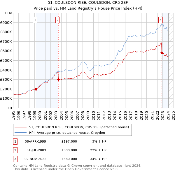 51, COULSDON RISE, COULSDON, CR5 2SF: Price paid vs HM Land Registry's House Price Index