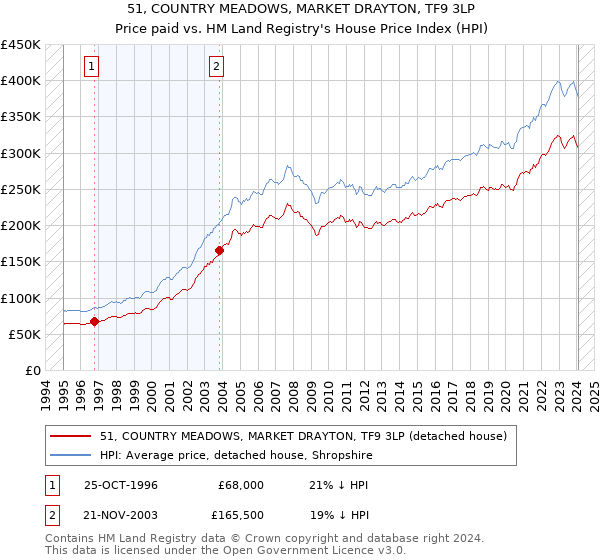 51, COUNTRY MEADOWS, MARKET DRAYTON, TF9 3LP: Price paid vs HM Land Registry's House Price Index