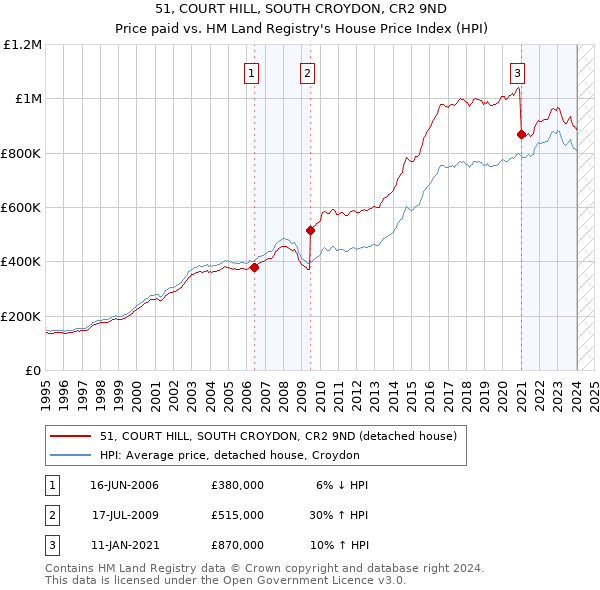 51, COURT HILL, SOUTH CROYDON, CR2 9ND: Price paid vs HM Land Registry's House Price Index