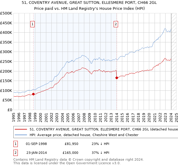 51, COVENTRY AVENUE, GREAT SUTTON, ELLESMERE PORT, CH66 2GL: Price paid vs HM Land Registry's House Price Index