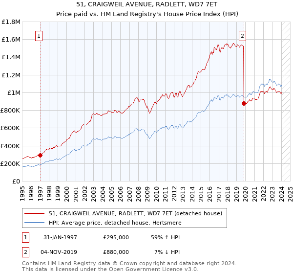 51, CRAIGWEIL AVENUE, RADLETT, WD7 7ET: Price paid vs HM Land Registry's House Price Index
