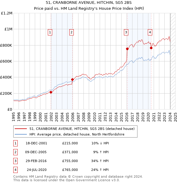 51, CRANBORNE AVENUE, HITCHIN, SG5 2BS: Price paid vs HM Land Registry's House Price Index