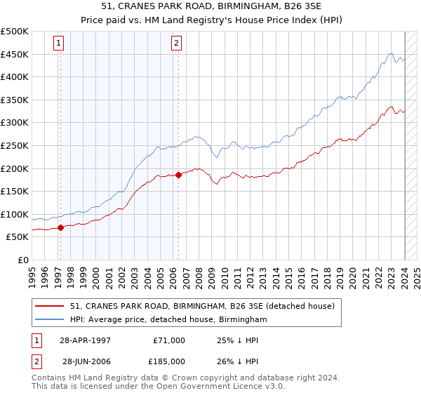 51, CRANES PARK ROAD, BIRMINGHAM, B26 3SE: Price paid vs HM Land Registry's House Price Index