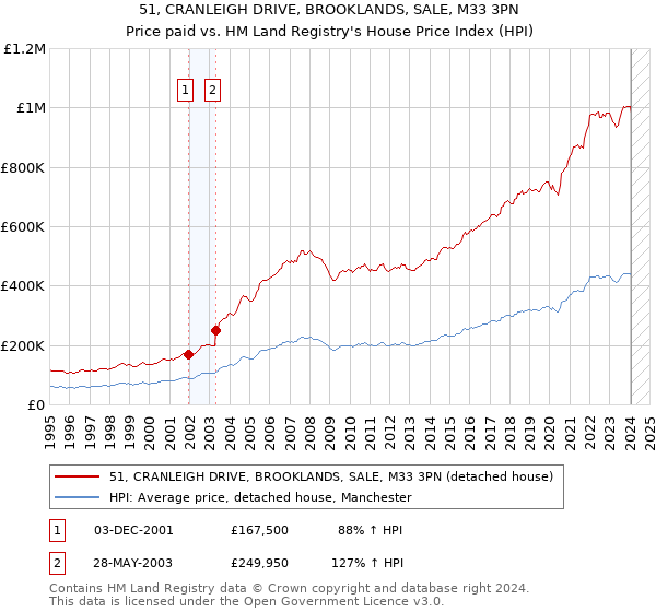 51, CRANLEIGH DRIVE, BROOKLANDS, SALE, M33 3PN: Price paid vs HM Land Registry's House Price Index
