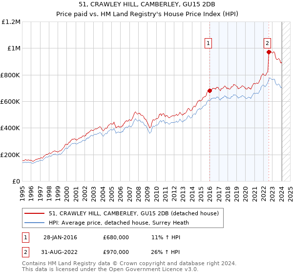 51, CRAWLEY HILL, CAMBERLEY, GU15 2DB: Price paid vs HM Land Registry's House Price Index