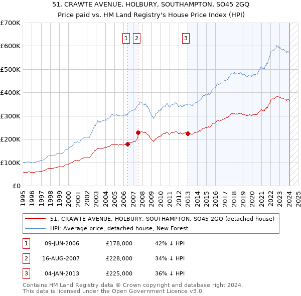 51, CRAWTE AVENUE, HOLBURY, SOUTHAMPTON, SO45 2GQ: Price paid vs HM Land Registry's House Price Index