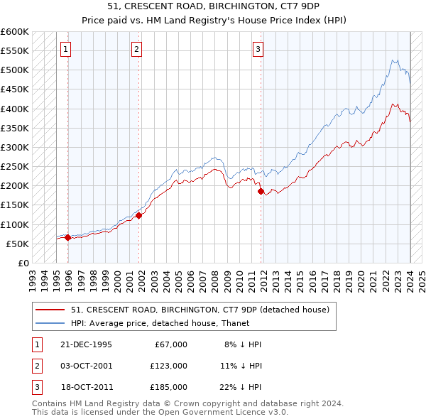 51, CRESCENT ROAD, BIRCHINGTON, CT7 9DP: Price paid vs HM Land Registry's House Price Index