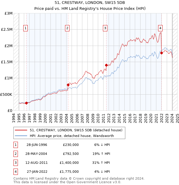51, CRESTWAY, LONDON, SW15 5DB: Price paid vs HM Land Registry's House Price Index