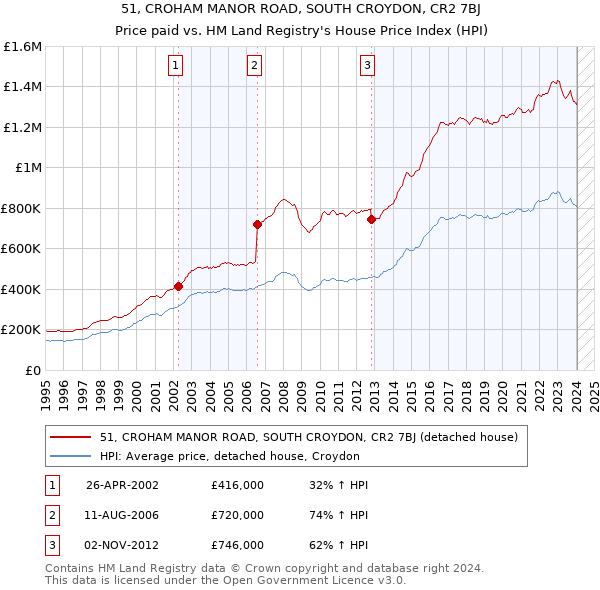 51, CROHAM MANOR ROAD, SOUTH CROYDON, CR2 7BJ: Price paid vs HM Land Registry's House Price Index