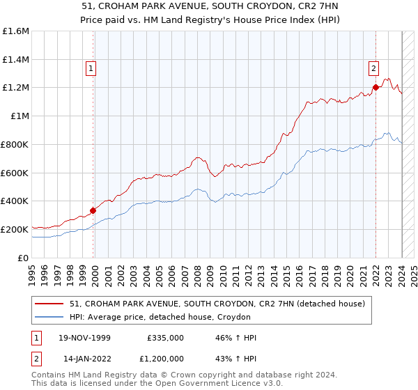 51, CROHAM PARK AVENUE, SOUTH CROYDON, CR2 7HN: Price paid vs HM Land Registry's House Price Index