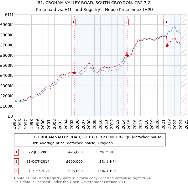 51, CROHAM VALLEY ROAD, SOUTH CROYDON, CR2 7JG: Price paid vs HM Land Registry's House Price Index