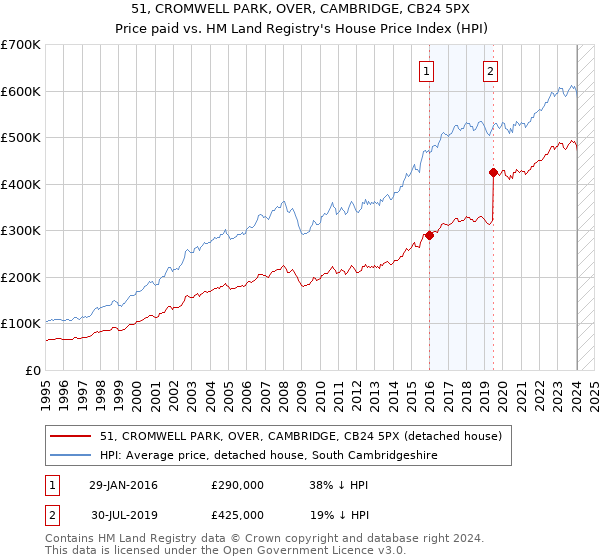 51, CROMWELL PARK, OVER, CAMBRIDGE, CB24 5PX: Price paid vs HM Land Registry's House Price Index