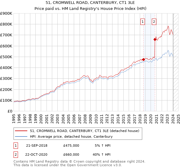 51, CROMWELL ROAD, CANTERBURY, CT1 3LE: Price paid vs HM Land Registry's House Price Index