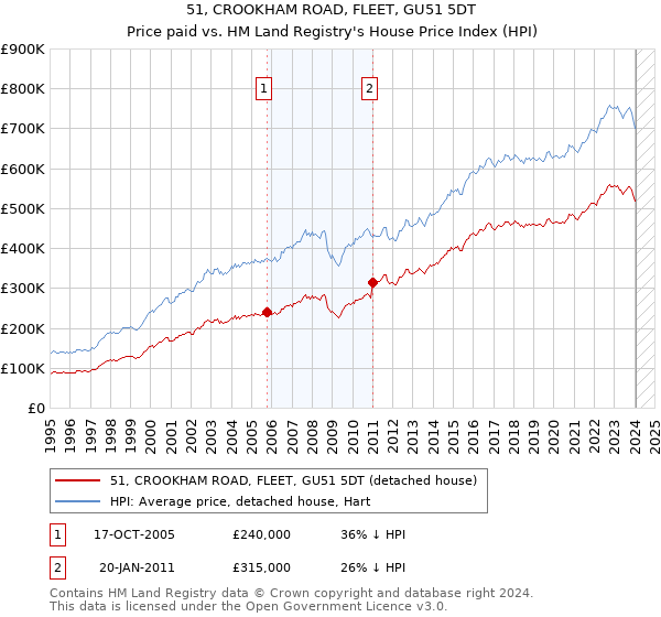 51, CROOKHAM ROAD, FLEET, GU51 5DT: Price paid vs HM Land Registry's House Price Index