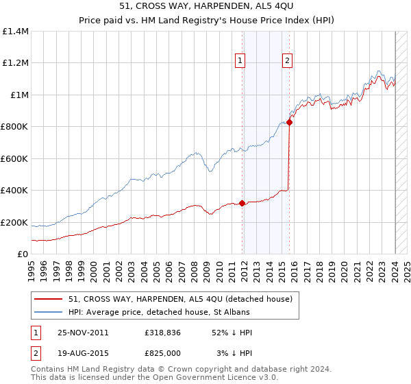 51, CROSS WAY, HARPENDEN, AL5 4QU: Price paid vs HM Land Registry's House Price Index