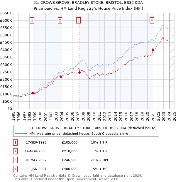 51, CROWS GROVE, BRADLEY STOKE, BRISTOL, BS32 0DA: Price paid vs HM Land Registry's House Price Index