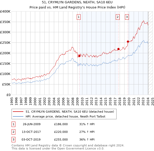 51, CRYMLYN GARDENS, NEATH, SA10 6EU: Price paid vs HM Land Registry's House Price Index