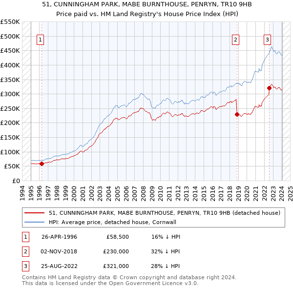 51, CUNNINGHAM PARK, MABE BURNTHOUSE, PENRYN, TR10 9HB: Price paid vs HM Land Registry's House Price Index