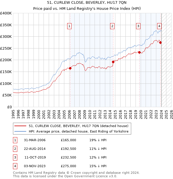 51, CURLEW CLOSE, BEVERLEY, HU17 7QN: Price paid vs HM Land Registry's House Price Index