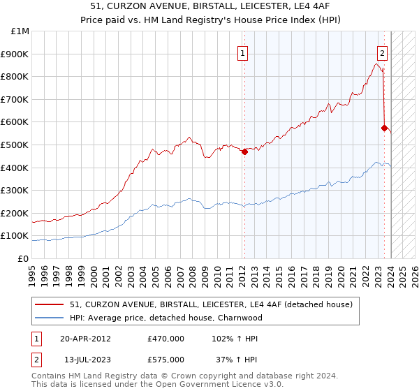 51, CURZON AVENUE, BIRSTALL, LEICESTER, LE4 4AF: Price paid vs HM Land Registry's House Price Index