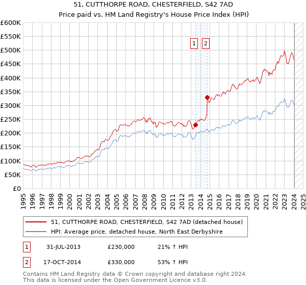51, CUTTHORPE ROAD, CHESTERFIELD, S42 7AD: Price paid vs HM Land Registry's House Price Index