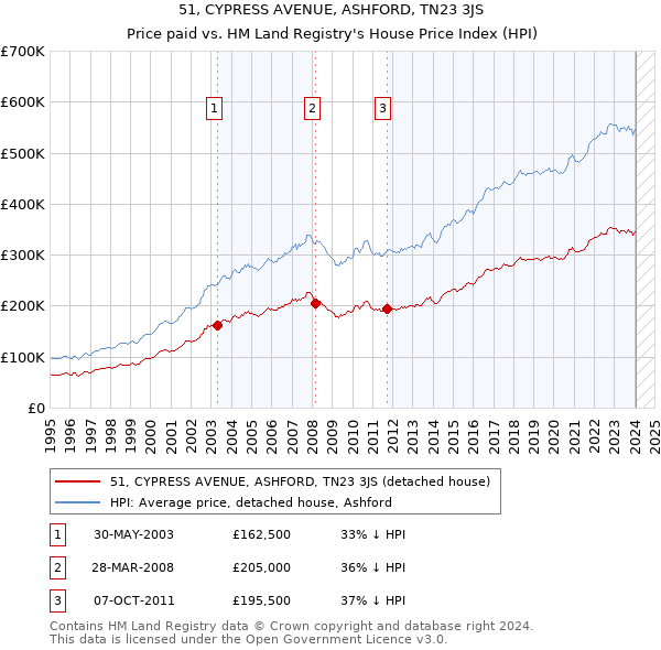 51, CYPRESS AVENUE, ASHFORD, TN23 3JS: Price paid vs HM Land Registry's House Price Index