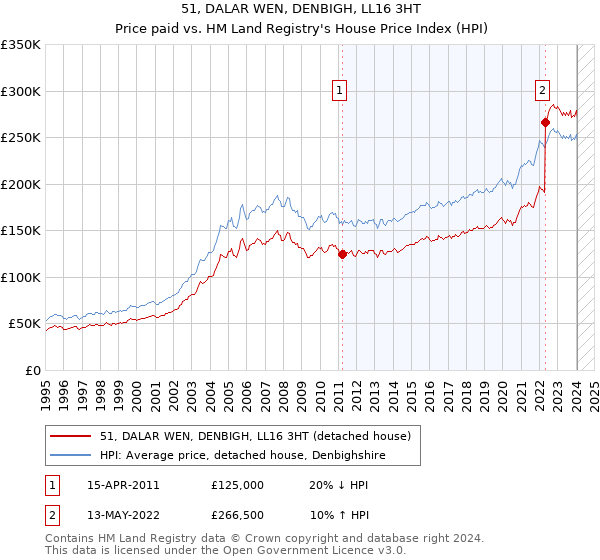 51, DALAR WEN, DENBIGH, LL16 3HT: Price paid vs HM Land Registry's House Price Index