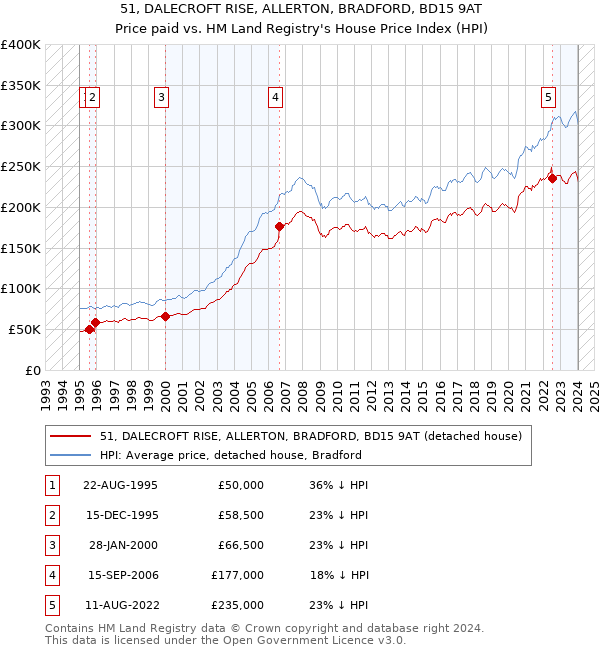 51, DALECROFT RISE, ALLERTON, BRADFORD, BD15 9AT: Price paid vs HM Land Registry's House Price Index