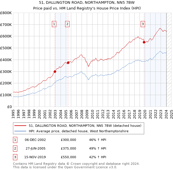 51, DALLINGTON ROAD, NORTHAMPTON, NN5 7BW: Price paid vs HM Land Registry's House Price Index