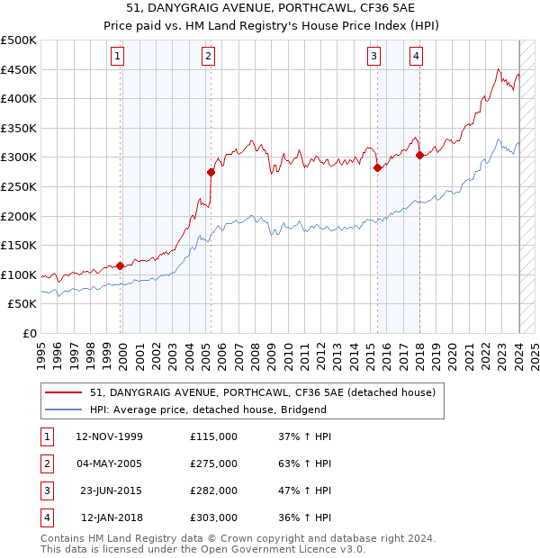 51, DANYGRAIG AVENUE, PORTHCAWL, CF36 5AE: Price paid vs HM Land Registry's House Price Index