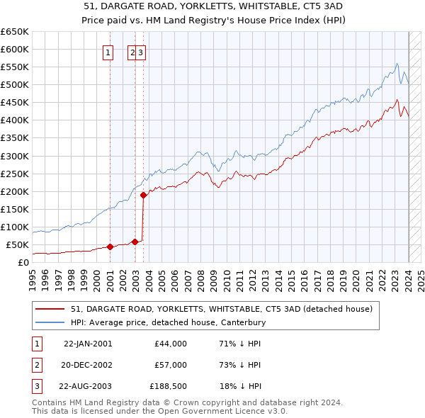 51, DARGATE ROAD, YORKLETTS, WHITSTABLE, CT5 3AD: Price paid vs HM Land Registry's House Price Index