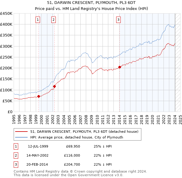 51, DARWIN CRESCENT, PLYMOUTH, PL3 6DT: Price paid vs HM Land Registry's House Price Index