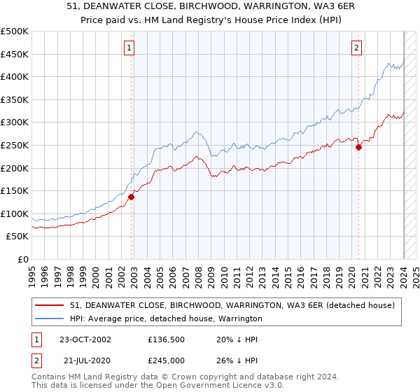 51, DEANWATER CLOSE, BIRCHWOOD, WARRINGTON, WA3 6ER: Price paid vs HM Land Registry's House Price Index