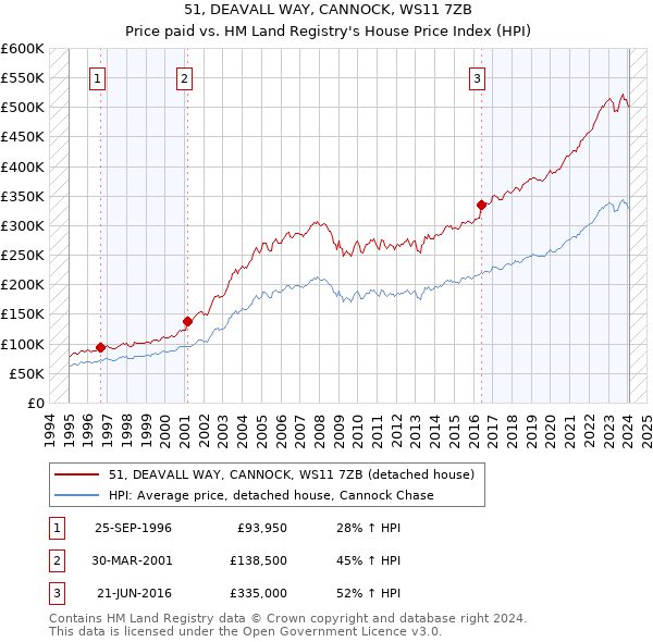 51, DEAVALL WAY, CANNOCK, WS11 7ZB: Price paid vs HM Land Registry's House Price Index
