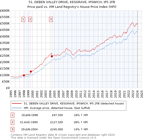 51, DEBEN VALLEY DRIVE, KESGRAVE, IPSWICH, IP5 2FB: Price paid vs HM Land Registry's House Price Index