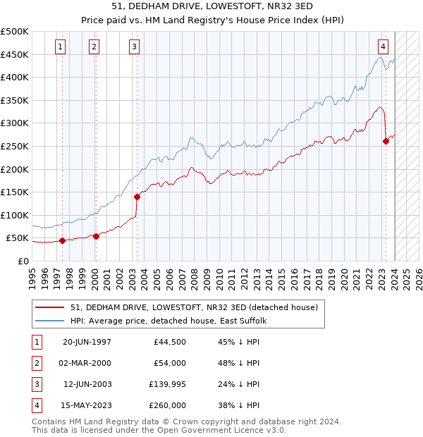 51, DEDHAM DRIVE, LOWESTOFT, NR32 3ED: Price paid vs HM Land Registry's House Price Index