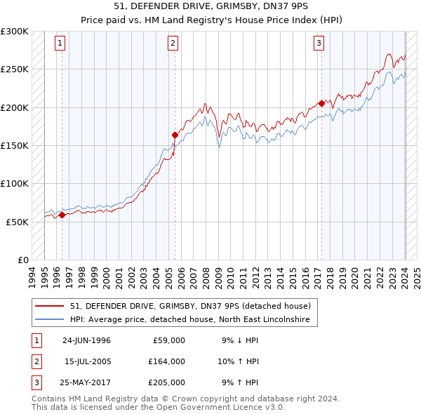 51, DEFENDER DRIVE, GRIMSBY, DN37 9PS: Price paid vs HM Land Registry's House Price Index