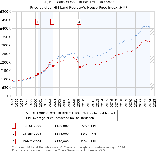 51, DEFFORD CLOSE, REDDITCH, B97 5WR: Price paid vs HM Land Registry's House Price Index