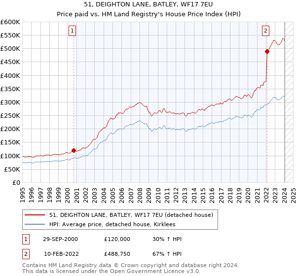 51, DEIGHTON LANE, BATLEY, WF17 7EU: Price paid vs HM Land Registry's House Price Index