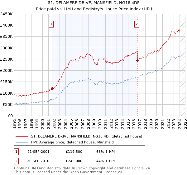 51, DELAMERE DRIVE, MANSFIELD, NG18 4DF: Price paid vs HM Land Registry's House Price Index