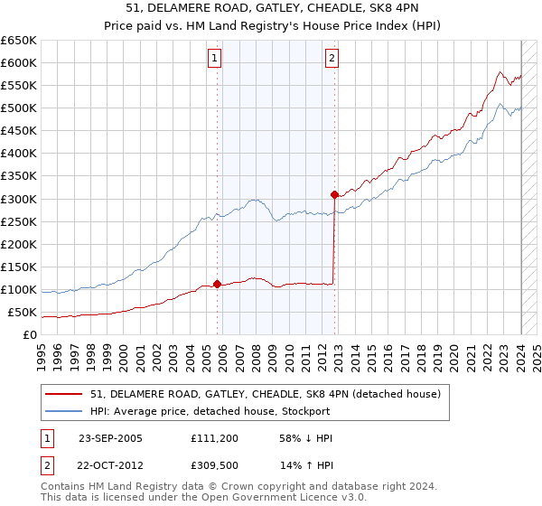 51, DELAMERE ROAD, GATLEY, CHEADLE, SK8 4PN: Price paid vs HM Land Registry's House Price Index
